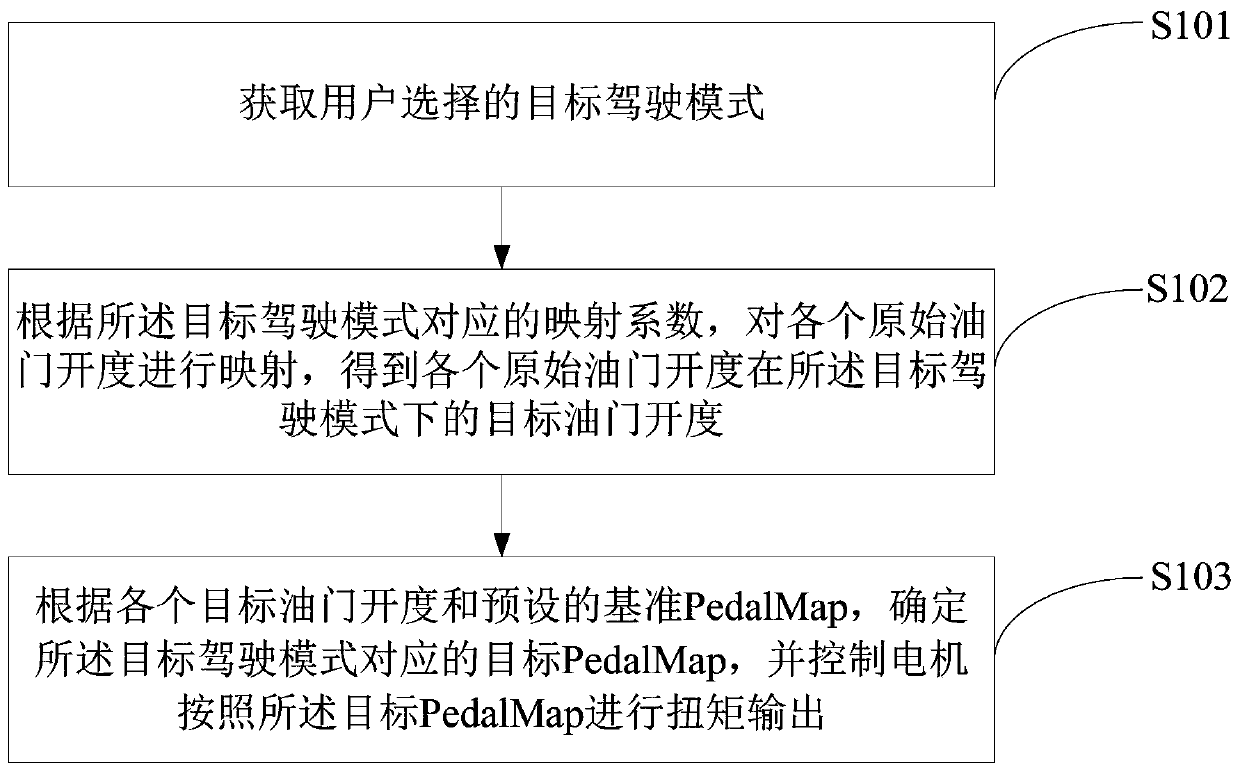 Vehicle control method and device, vehicle control unit, vehicle and medium