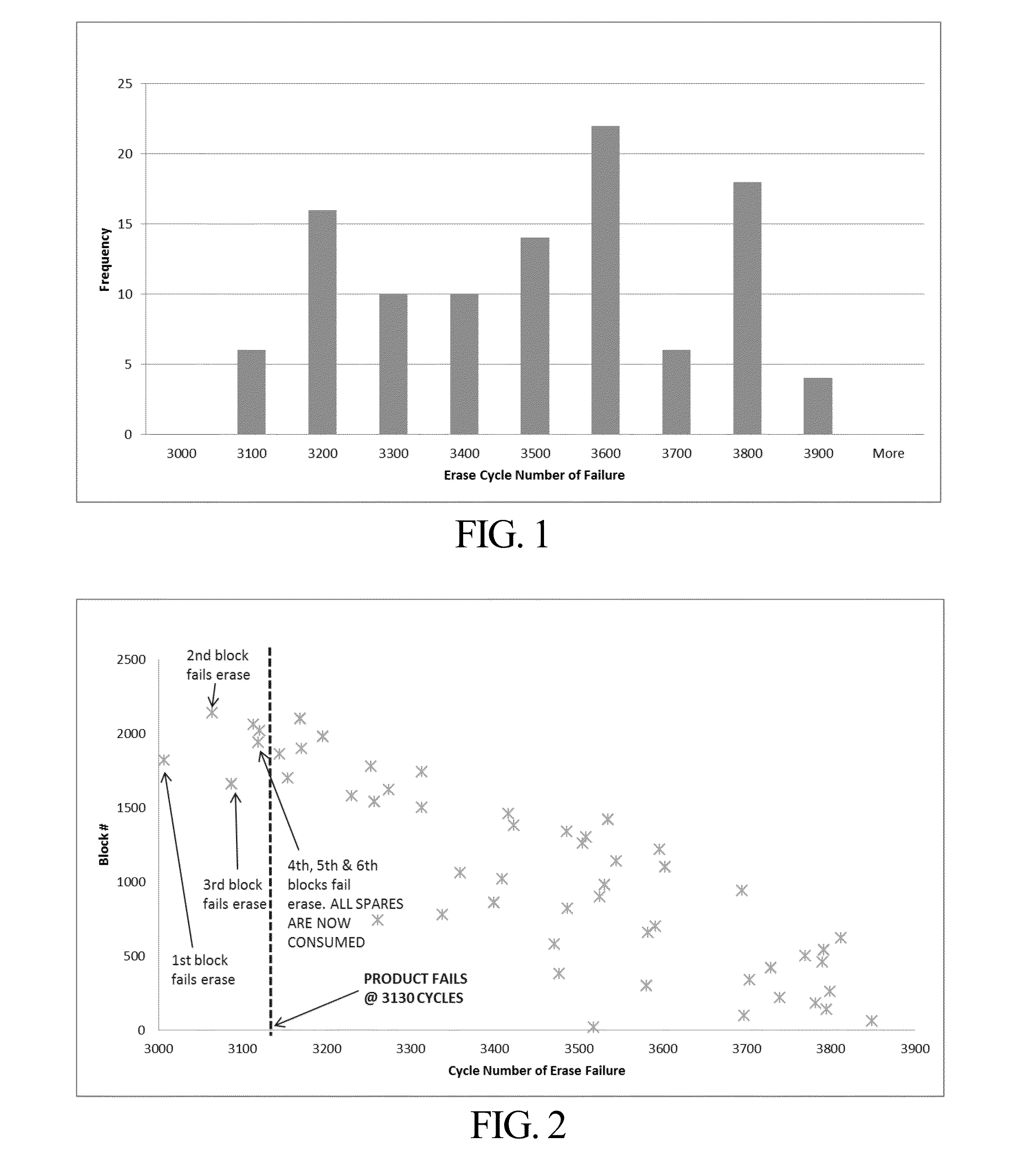 Method and system for predicting block failure in a non-volatile memory