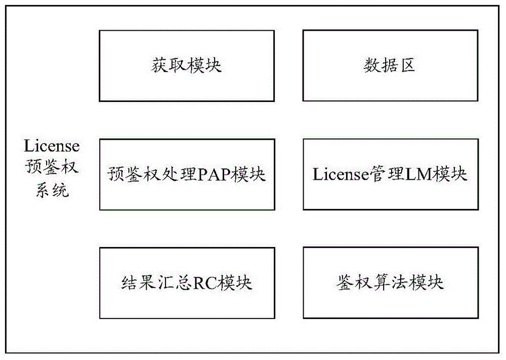 License pre-authentication method, device and system