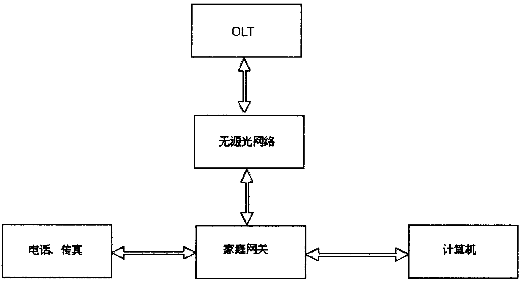 Method for implementing data interchange between optical network terminal and customer terminal using household gateway