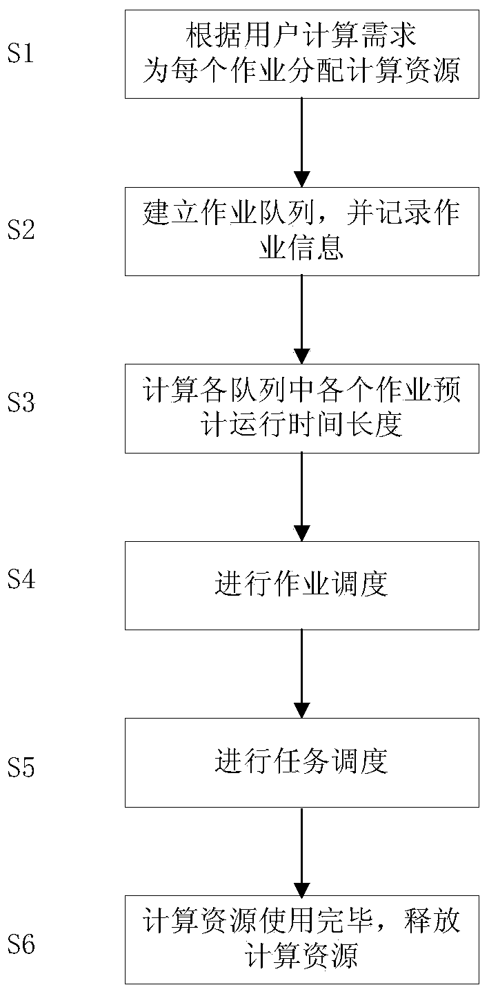 A Job Scheduling and Computing Resource Allocation Method