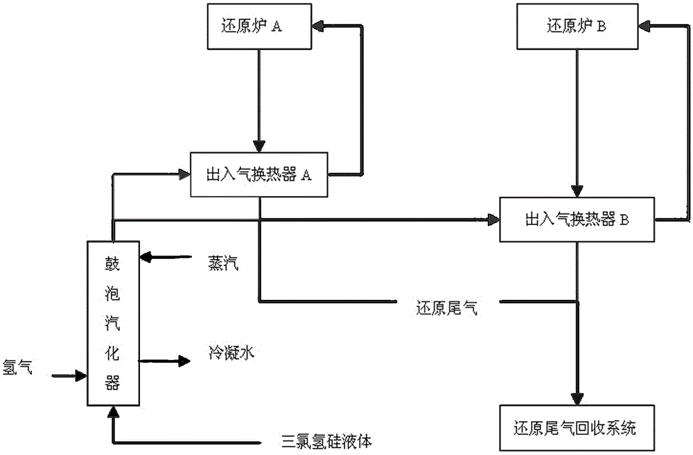 A polysilicon production process and a production system for the process