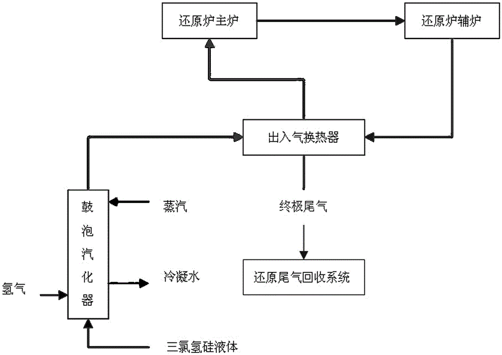 A polysilicon production process and a production system for the process