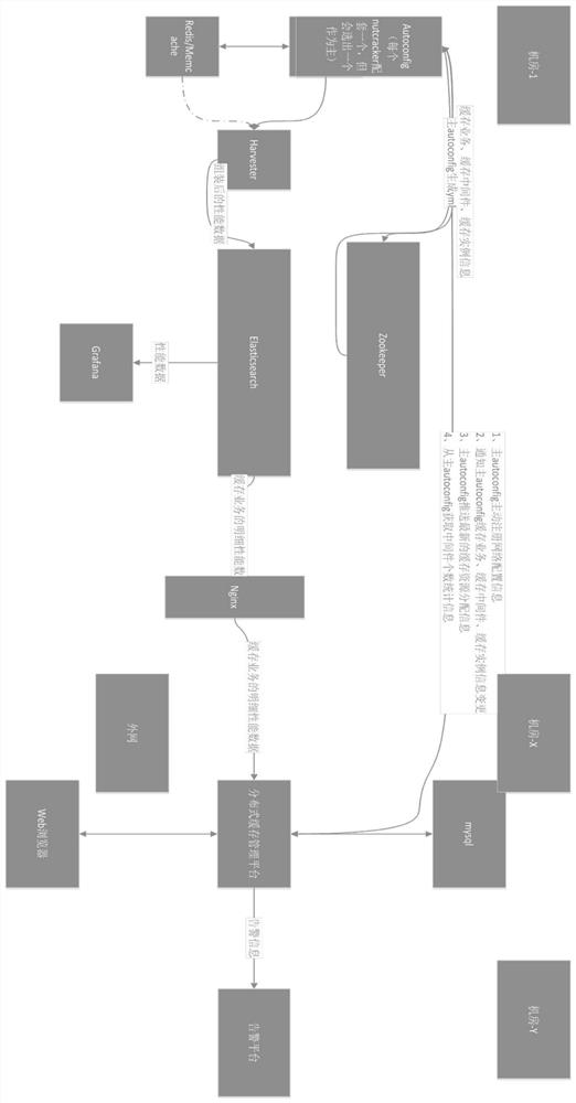 An Adaptive Distributed Architecture