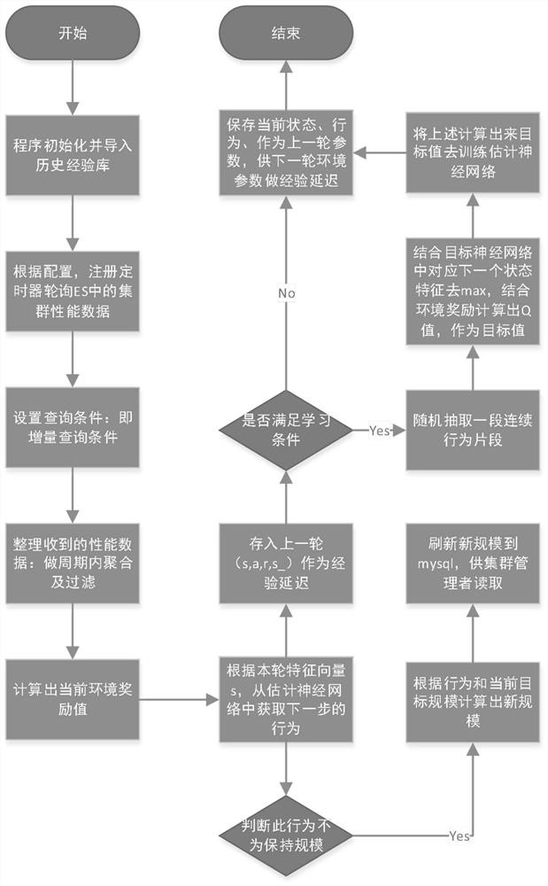 An Adaptive Distributed Architecture