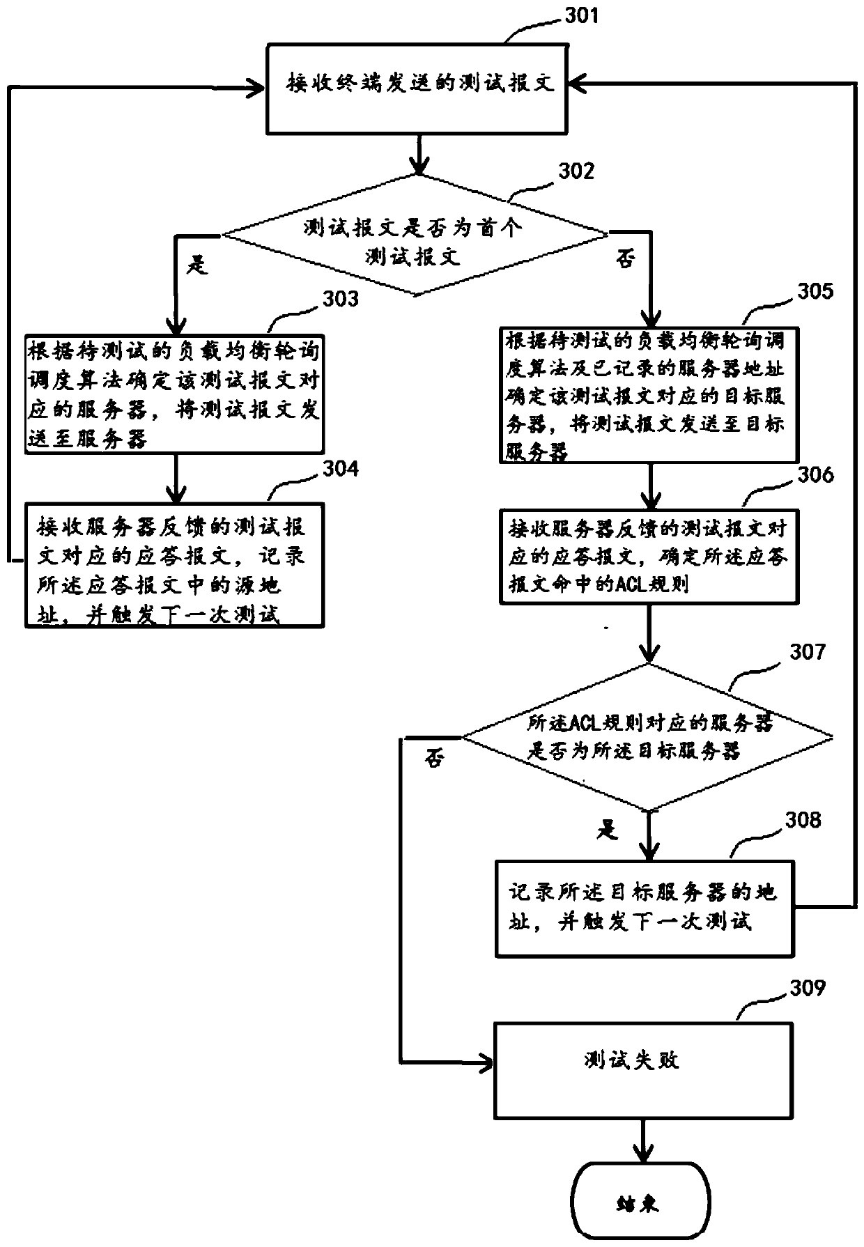 Test method and device for load balancing algorithm