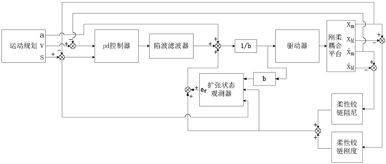 Control method for double-channel feedback rigid-flexible coupling platform