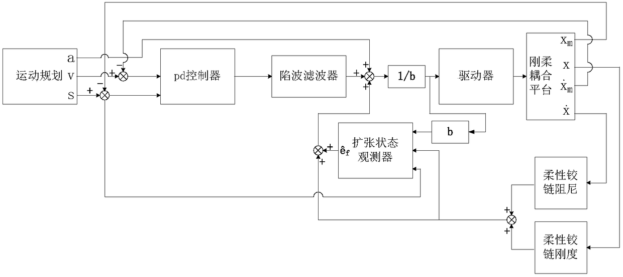 Control method for double-channel feedback rigid-flexible coupling platform