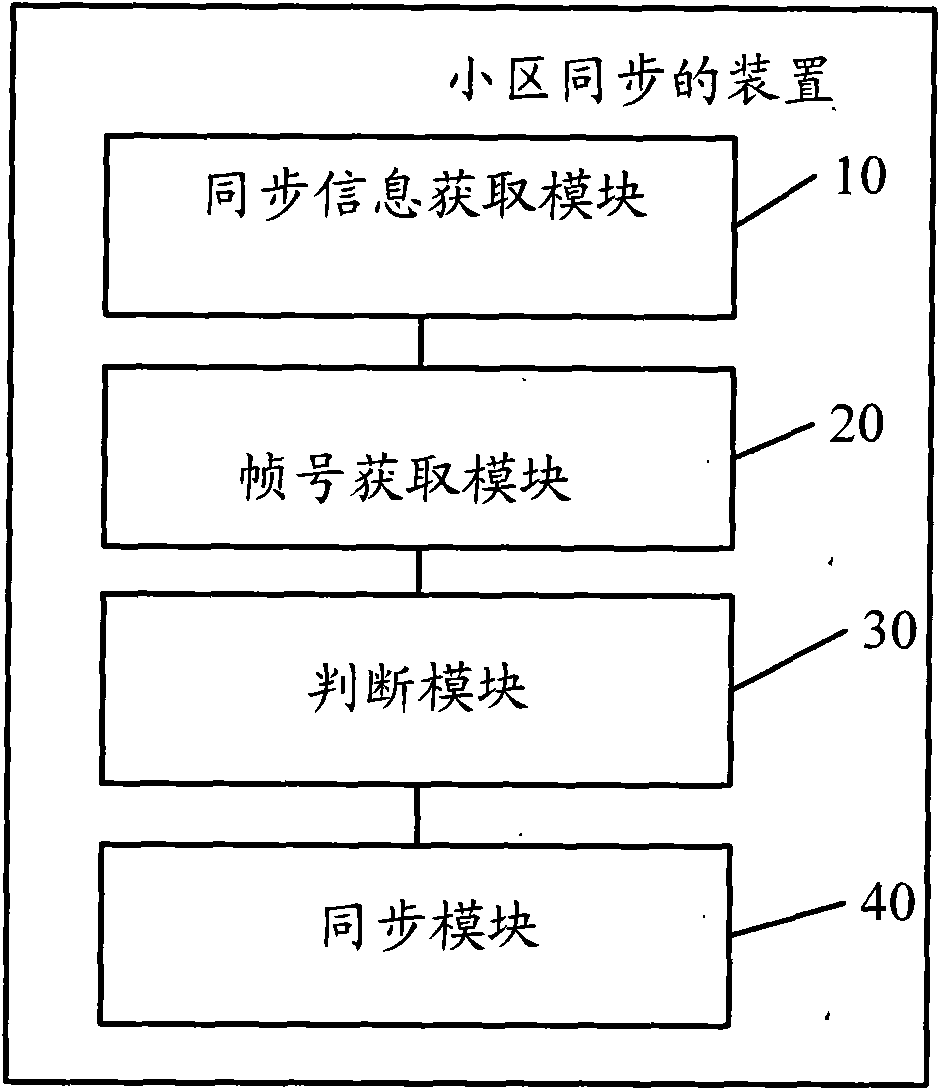 Cell synchronizing method, device and mobile terminal