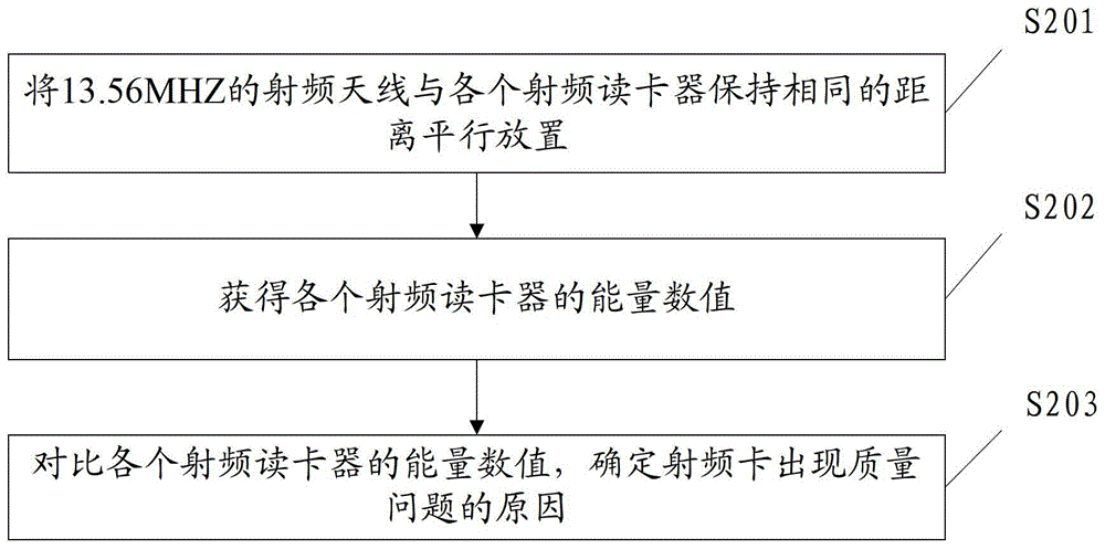 Energy measuring method and device of radio frequency card reader and energy measuring instrument