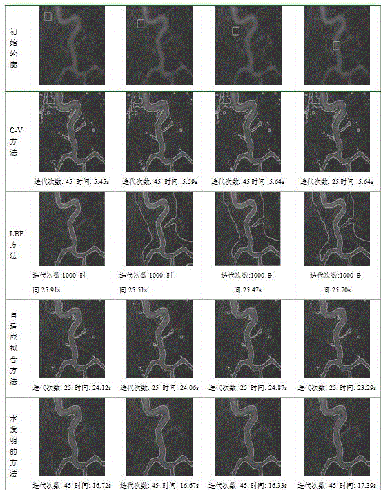 Image segmentation active contour method based on global and local information self-adaptive adjustment