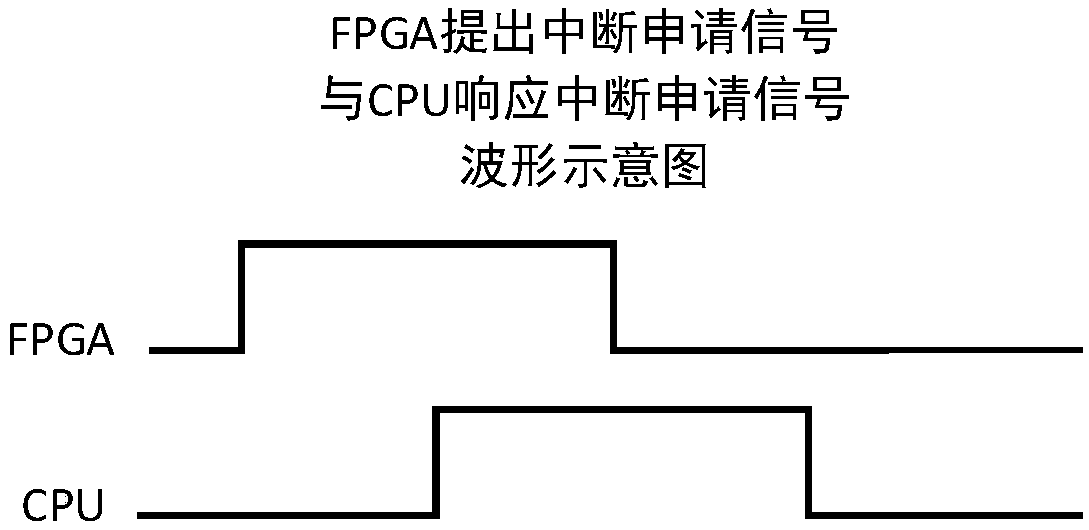 Multi-party central processing unit communication architecture based on field-programmable gate array control