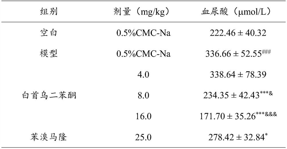 Application of Radix Polygoni Multiflori Benzophenone in the Preparation of Uric Acid-lowering Drugs
