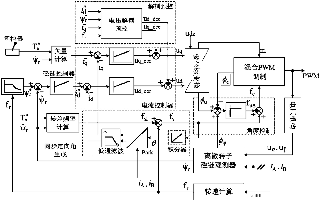 Induction motor resistance identification method suitable for metro converter