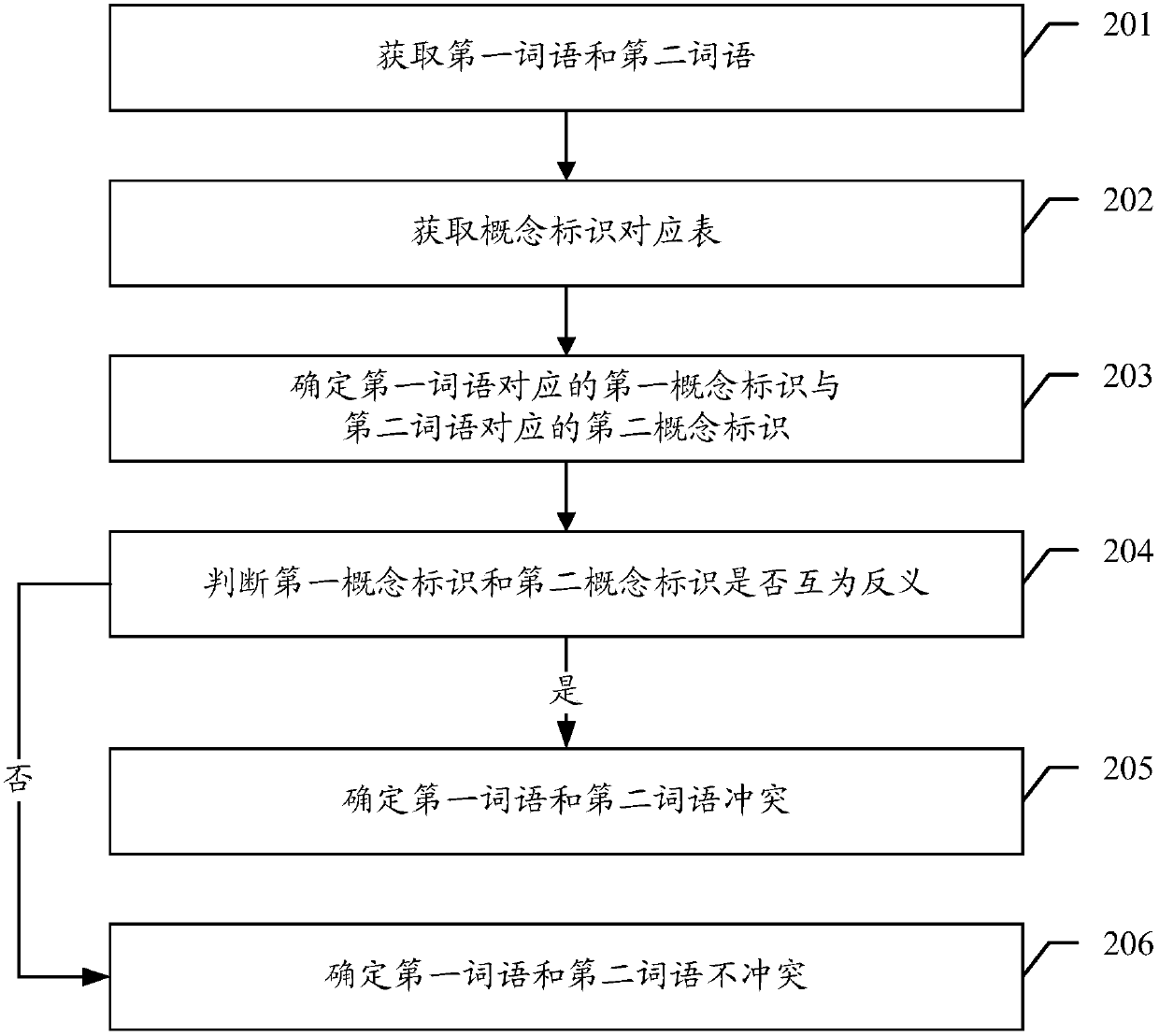 A conflict checking method and computer system