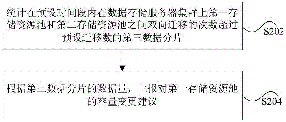 Migration strategy adjustment method as well as capacity change suggestion method and migration strategy adjustment device