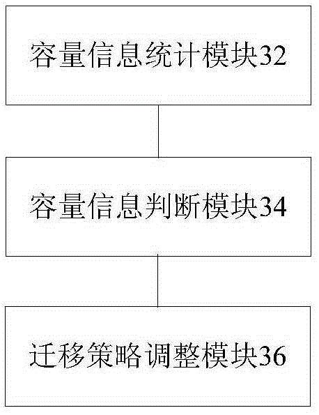 Migration strategy adjustment method as well as capacity change suggestion method and migration strategy adjustment device
