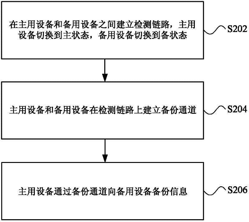Hot standby method and device for network address conversion equipment