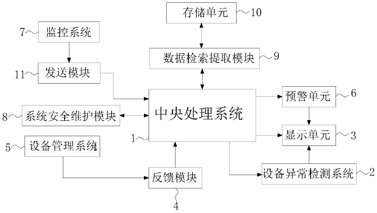 Smart factory development platform