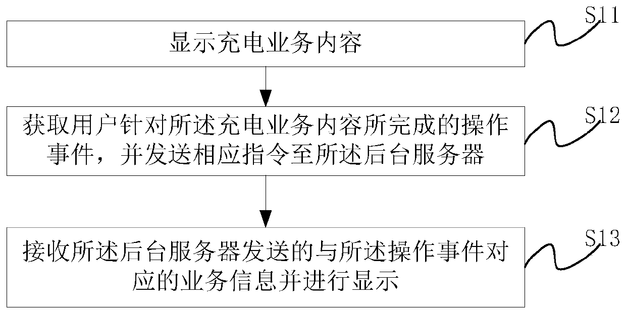 An electric vehicle charging processing system, method and device