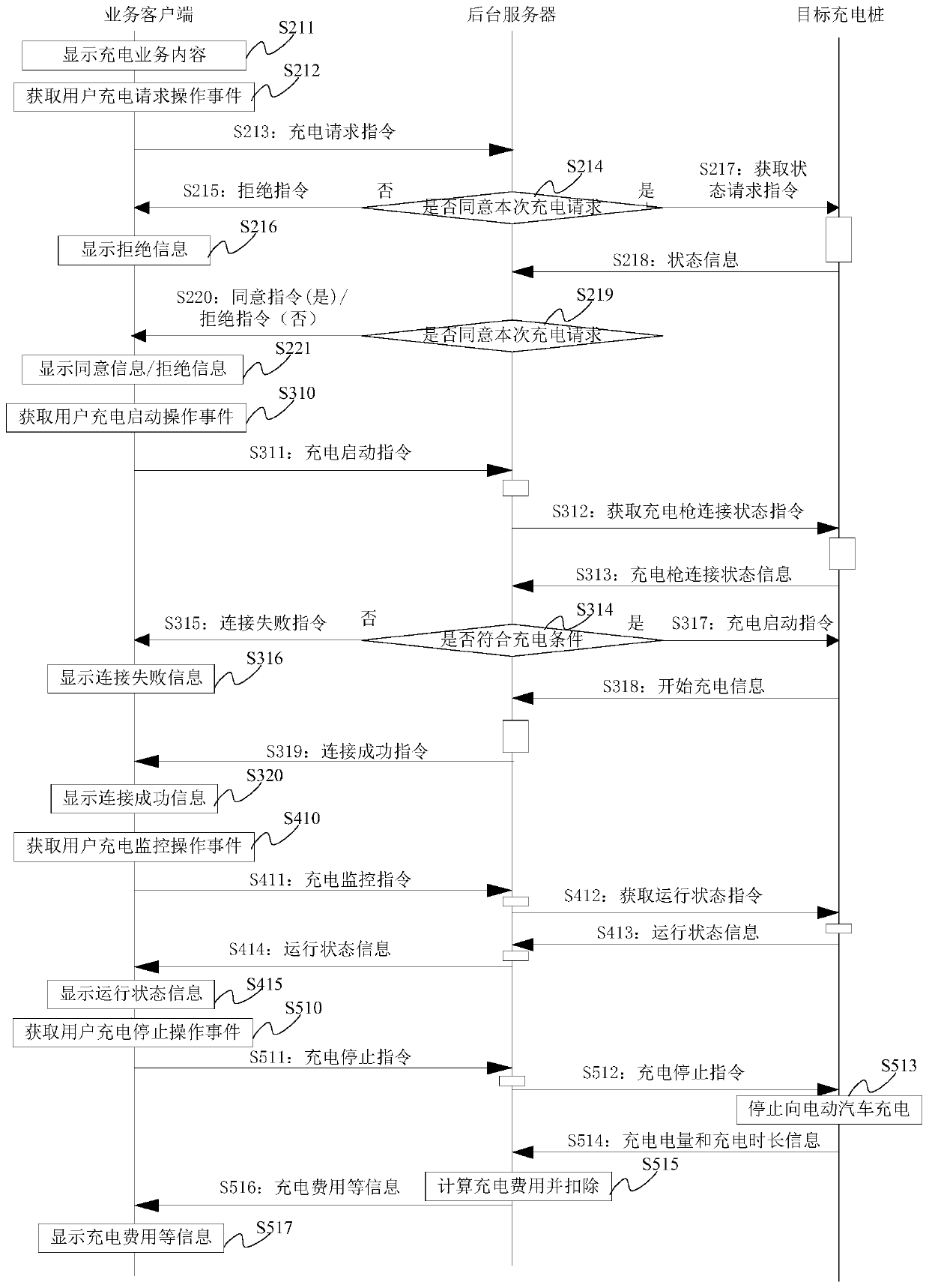 An electric vehicle charging processing system, method and device