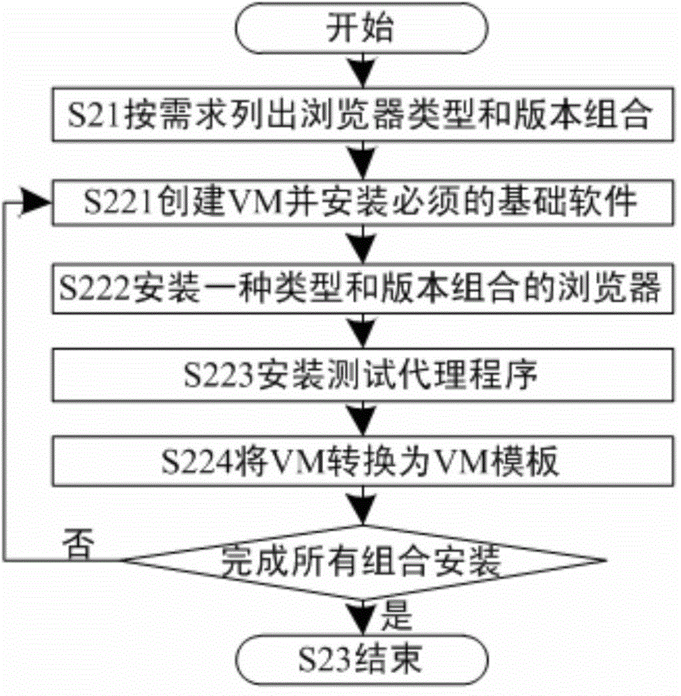 Compatibility testing method of Web applications supporting multi-type and multi-version browsers