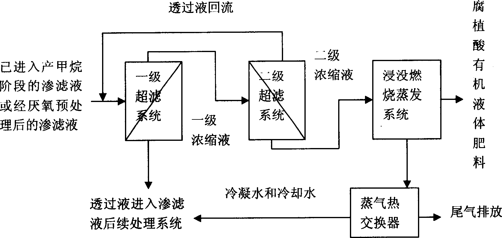 Resource process for percolation liquid of city life garbage landfill