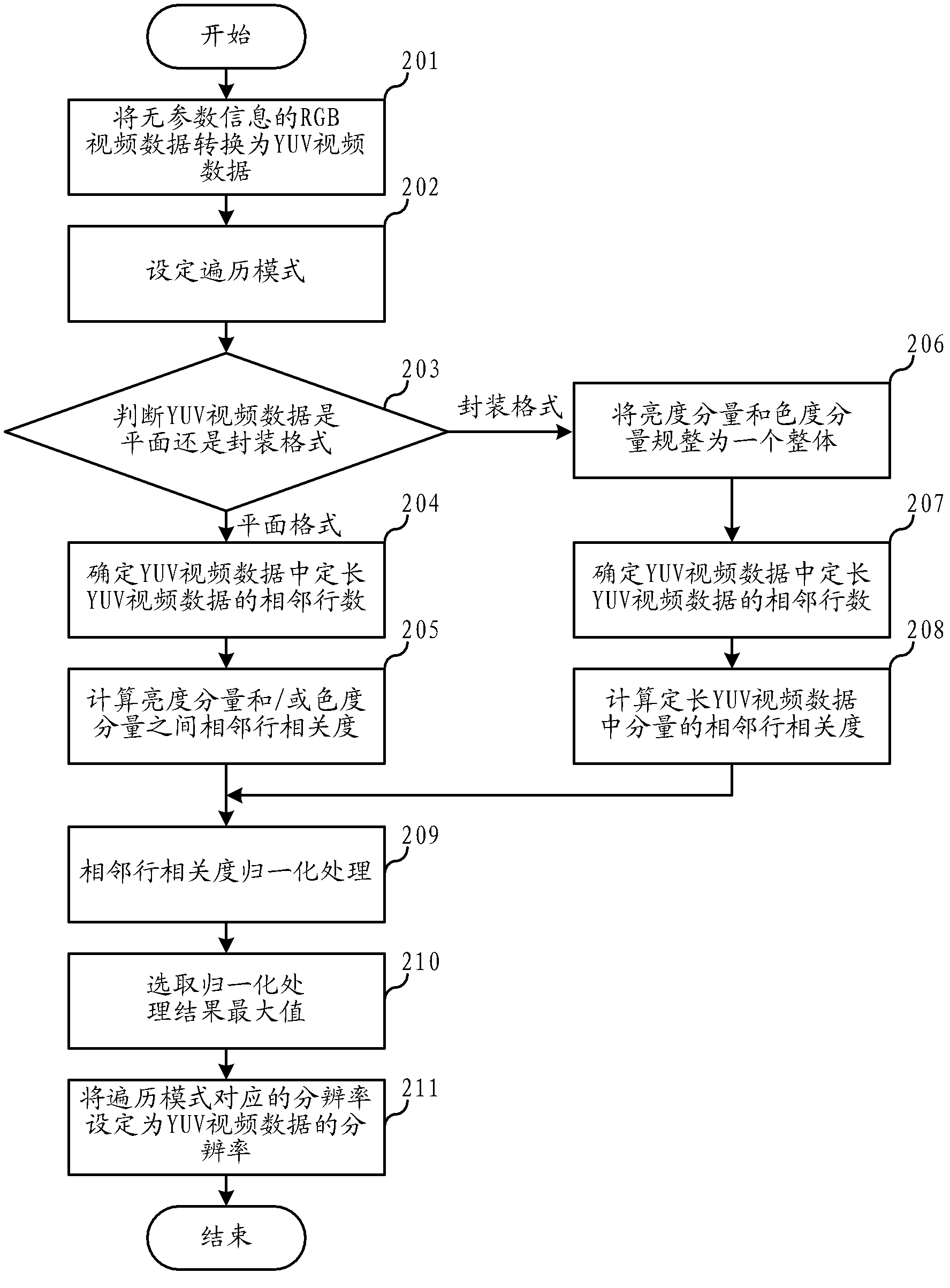 YUV (Luma and Chroma) video data resolution automatic identification method and device thereof