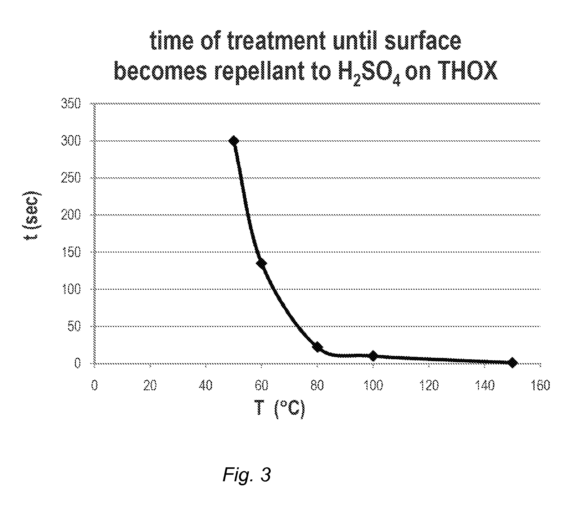 Process for treating a semiconductor wafer