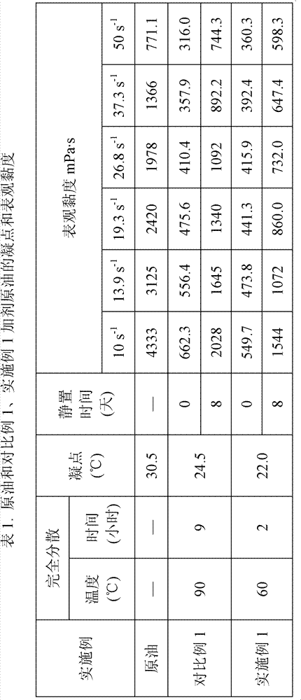 Crude oil viscosity-breaking pour-point depressant composition, and preparation method and application thereof