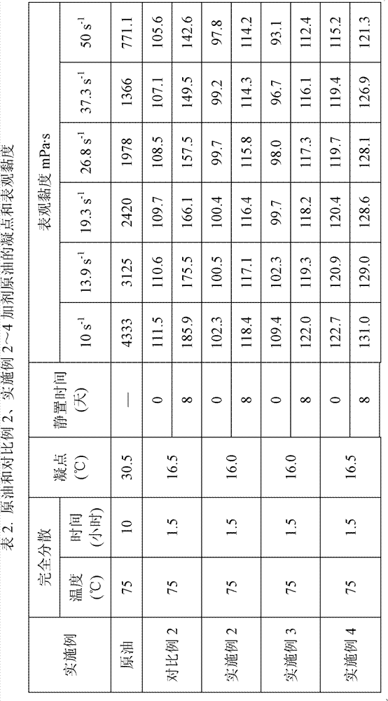 Crude oil viscosity-breaking pour-point depressant composition, and preparation method and application thereof