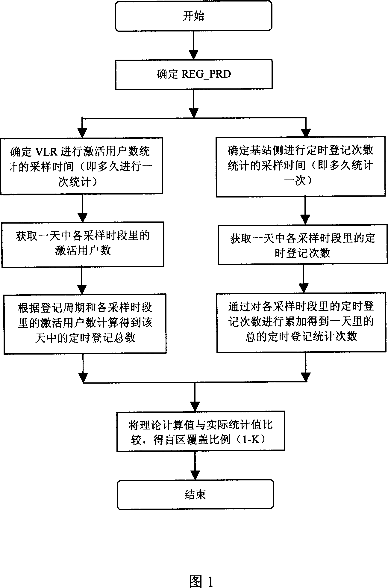 Method for statistic of mobile communication network blind area of coverage