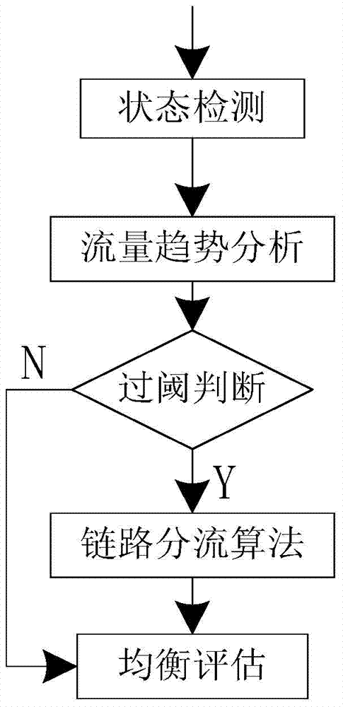 A method of traffic balance in power communication network based on traffic forecasting