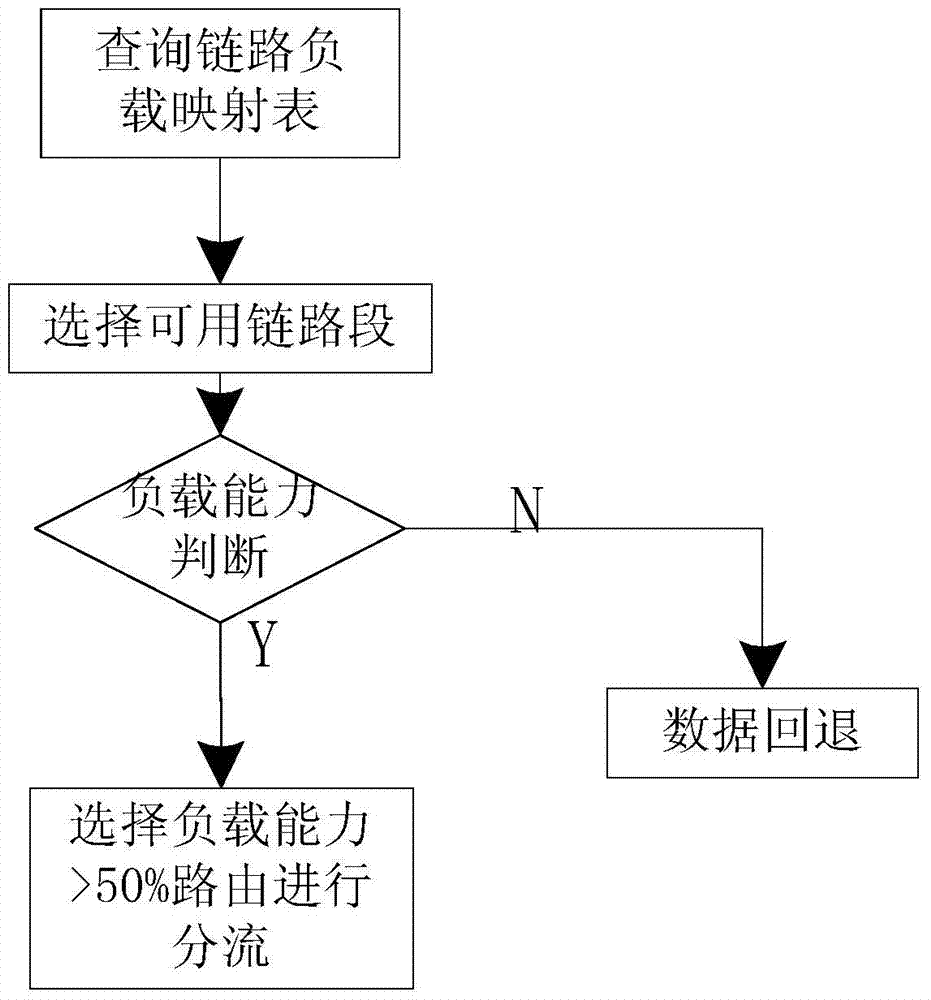 A method of traffic balance in power communication network based on traffic forecasting