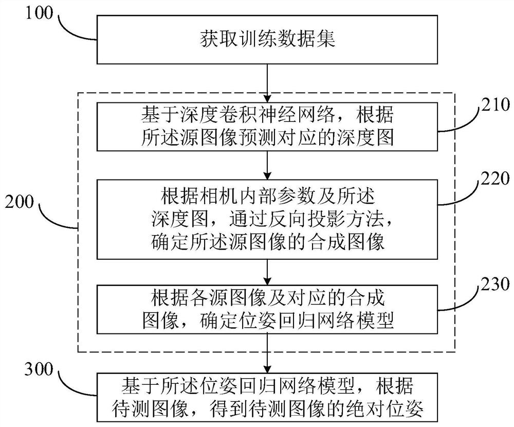 End-to-end visual positioning method and system