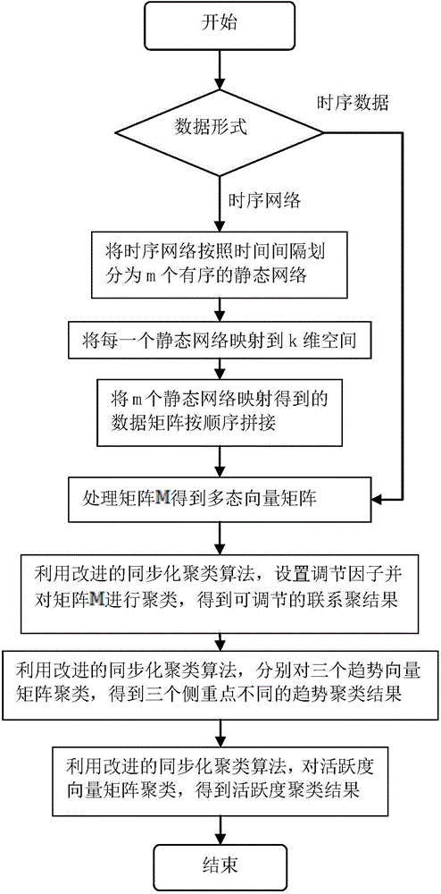 Sequential network and sequential data polymorphic clustering method