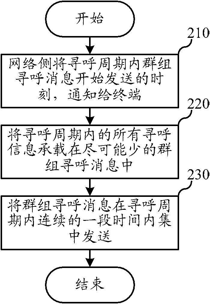 Trunking communication system, and paging method, network side device and terminal of such system