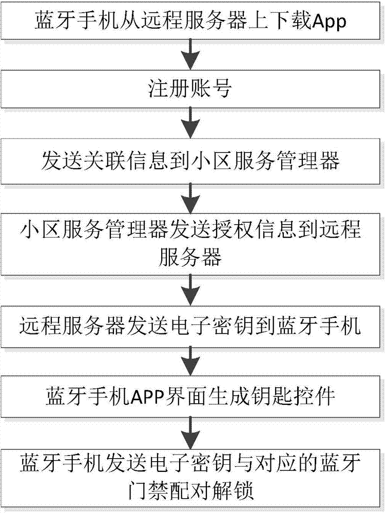 Bluetooth cellphone-based intelligent community access control system and method