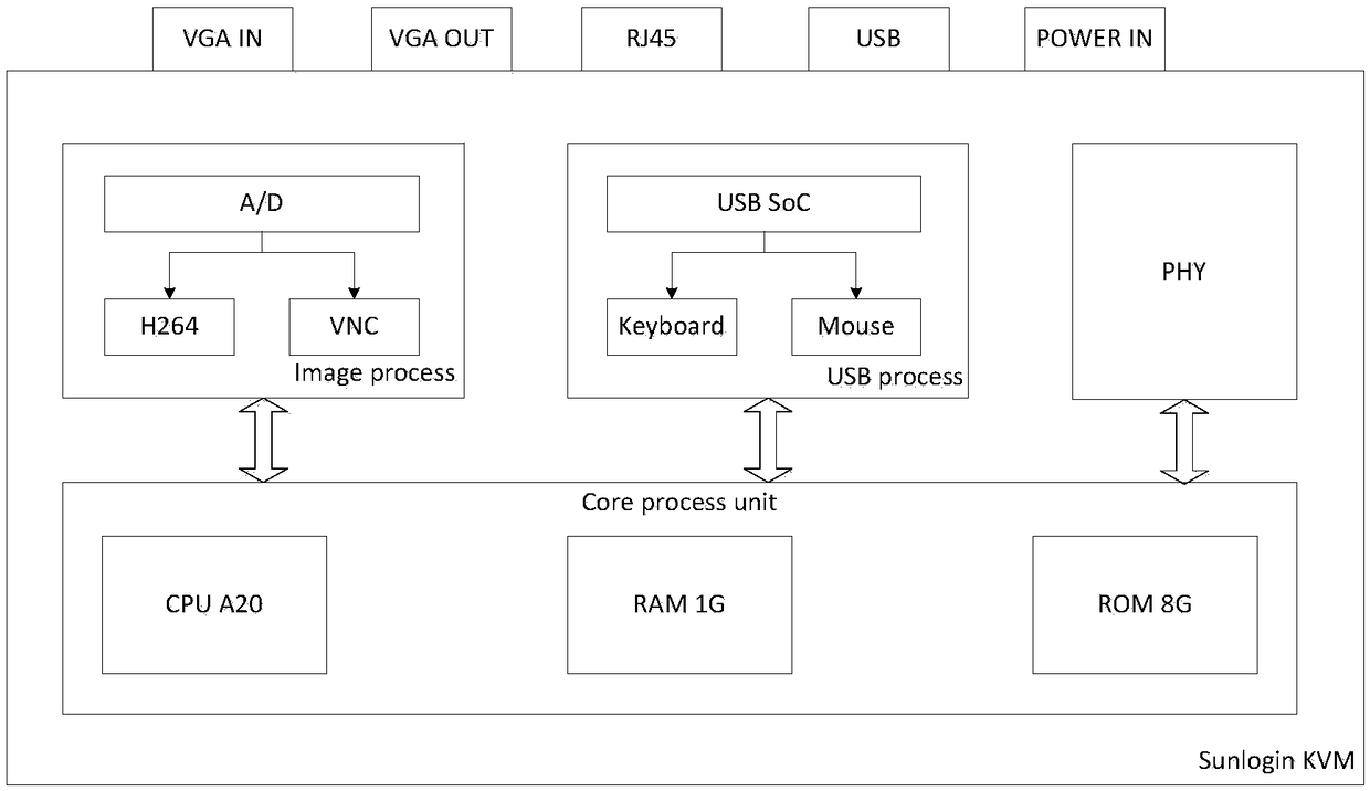 Remote control method and system for KVM switch