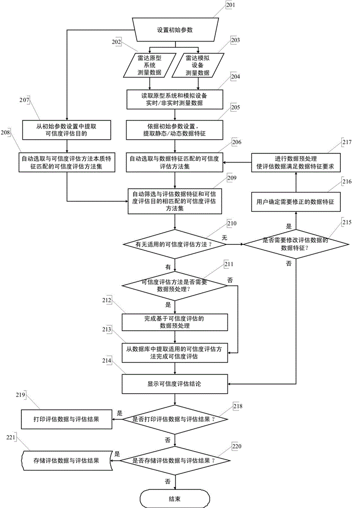 Evaluation method and evaluation system for the reliability of radar simulation equipment