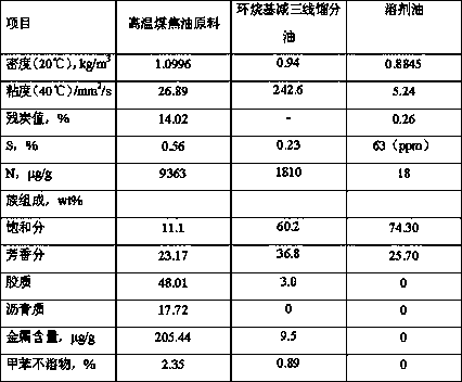 A kind of high temperature coal tar pretreatment method