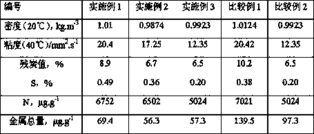 A kind of high temperature coal tar pretreatment method