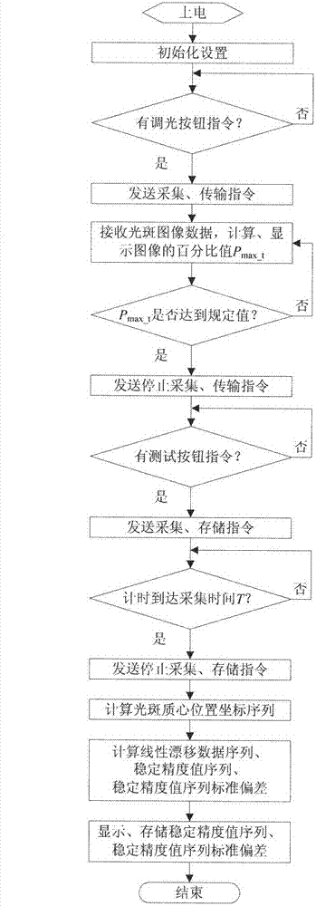 Method for measuring sight line stabilizing accuracy of photoelectric sight-stabilizing system