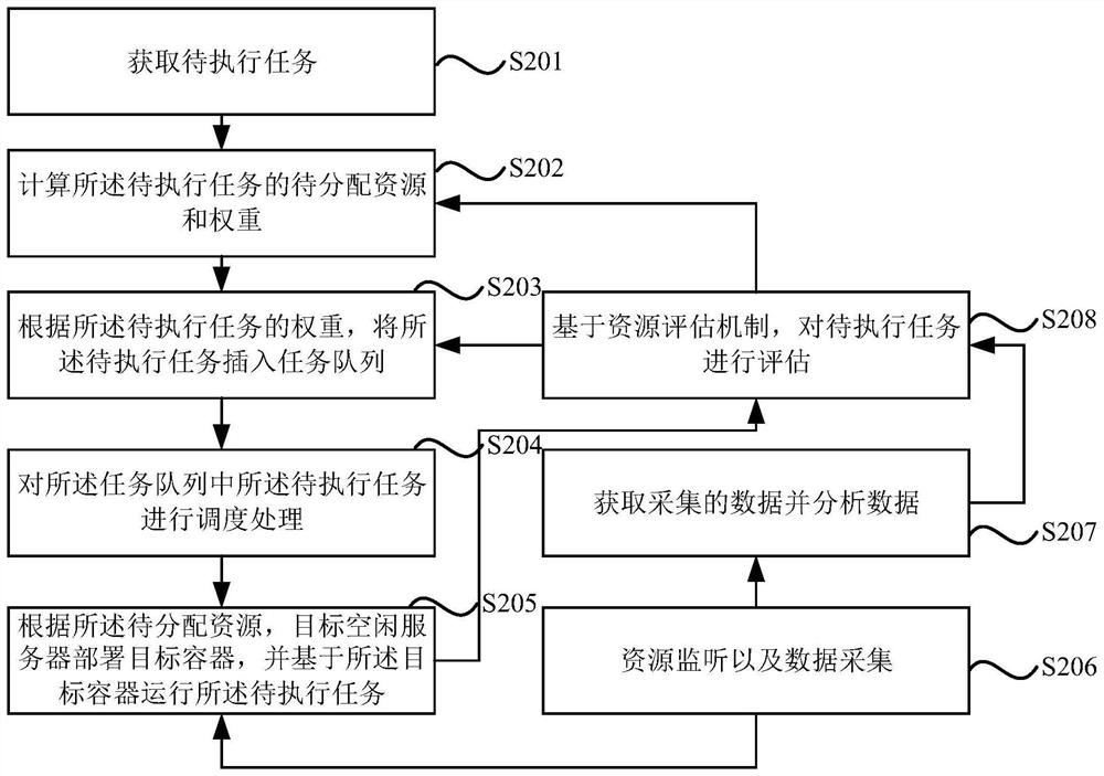 task-scheduling-processing-method-and-device-computer-equipment-and