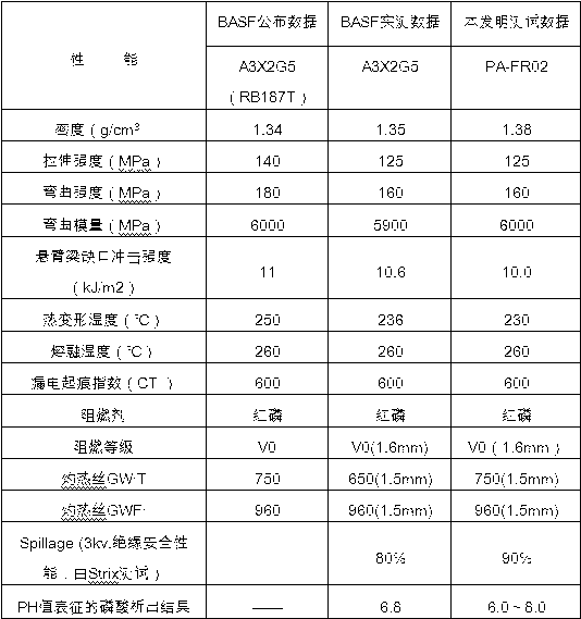 Acid-corrosion-free and high electric insulation red phosphorus flame retarded reinforced nylon and production method thereof