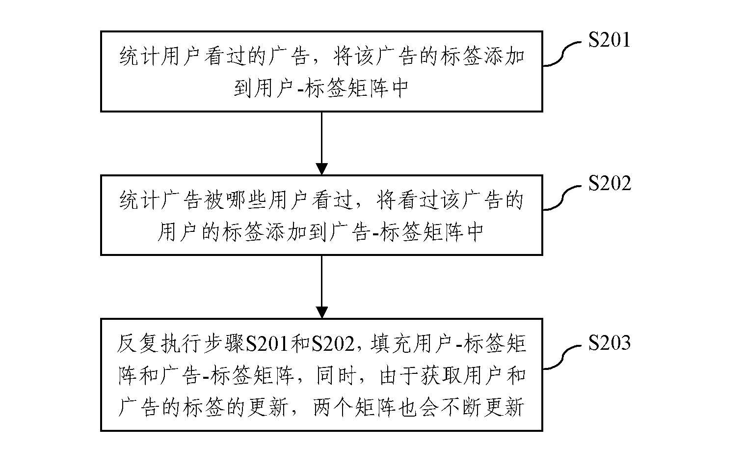Method for accurately delivering Internet video advertisement based on label