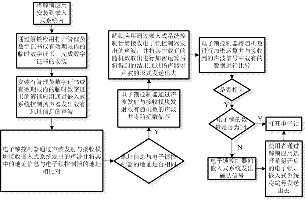 A sound wave lock having a temporary user mode and a using method thereof