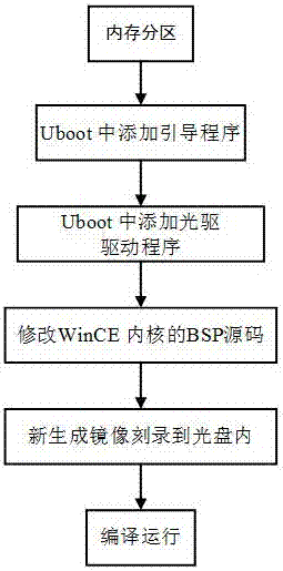 Realization method for starting WinCE by using Uboot_CDROM