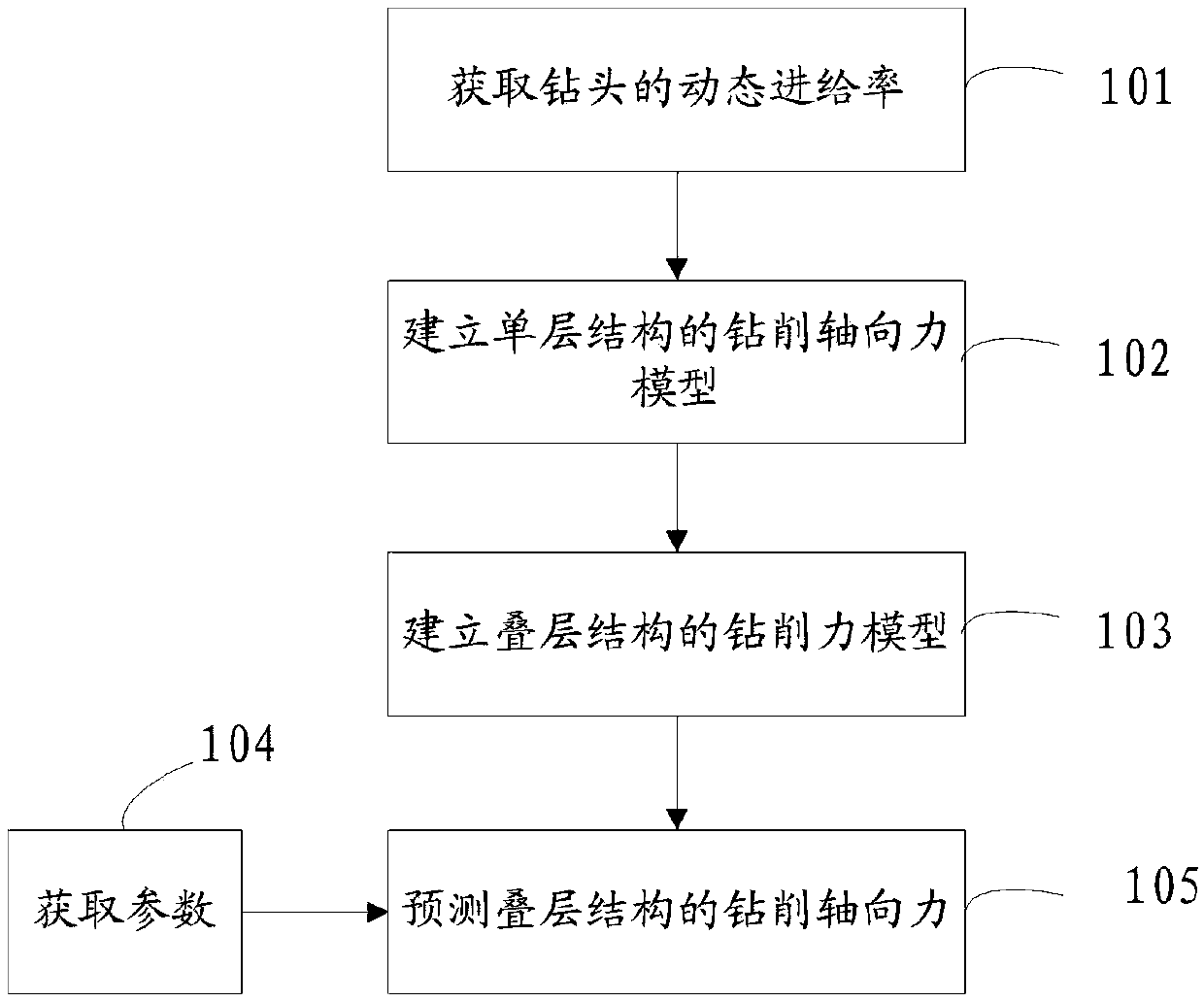 Prediction method and system for drilling axial force of laminated structure