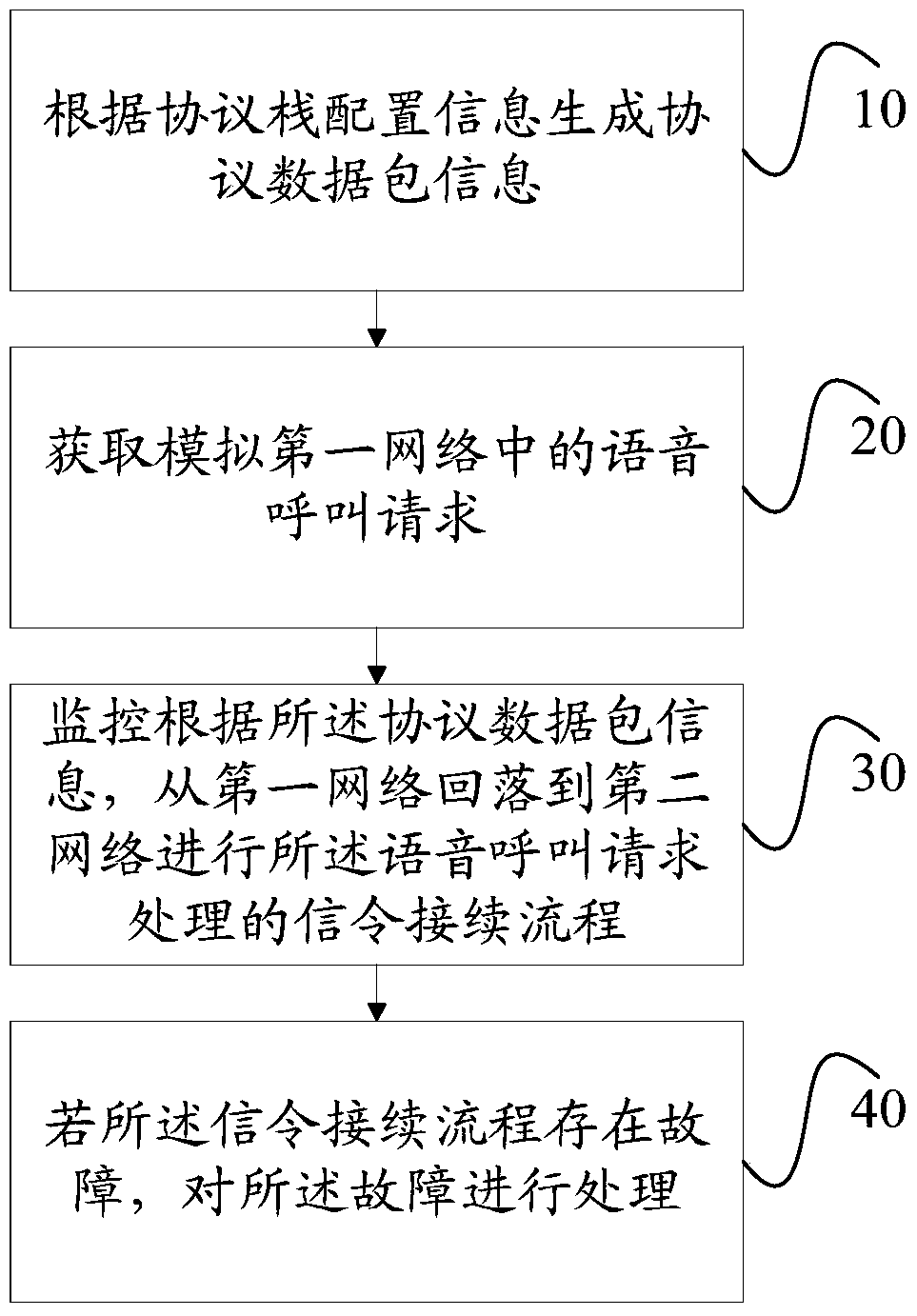 A monitoring method and monitoring system for simulating circuit domain fallback signaling connection